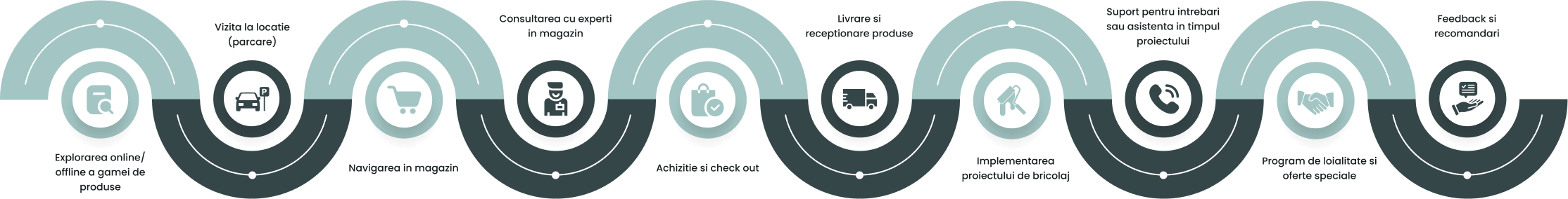 beneficiile evaluarii experientei de client