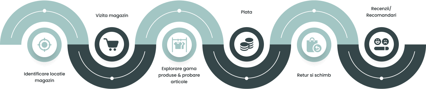 beneficii evaluare experienta client in industria fashion