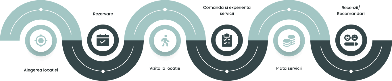 beneficiile evaluarii experientei de client
