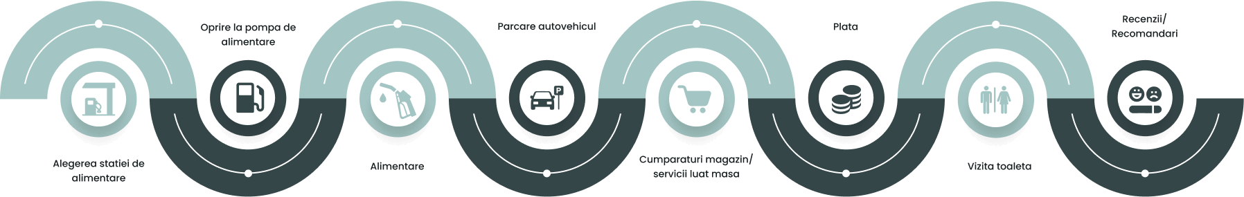 beneficii masurarea experienta client in industria de retail carburanti